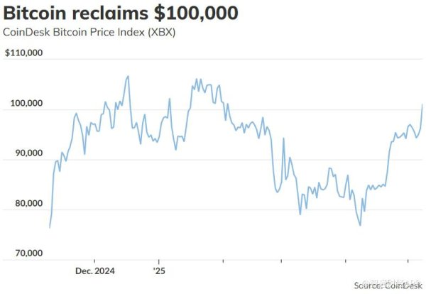 盛鹏配资 风险资产回暖助推行情 比特币重返10万美元大关