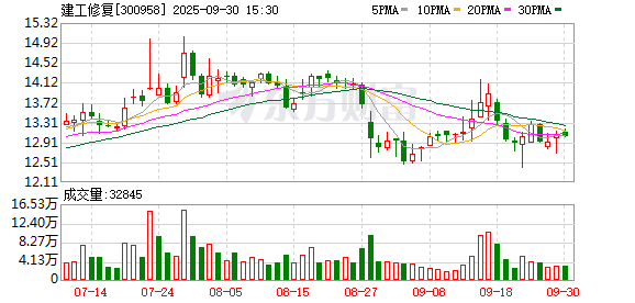 恒盛优配 建工修复中标珠海项目