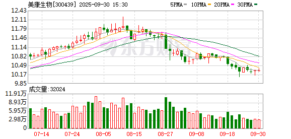 永宝网 美康生物2024年营收17.42亿元，同比下降7.61%
