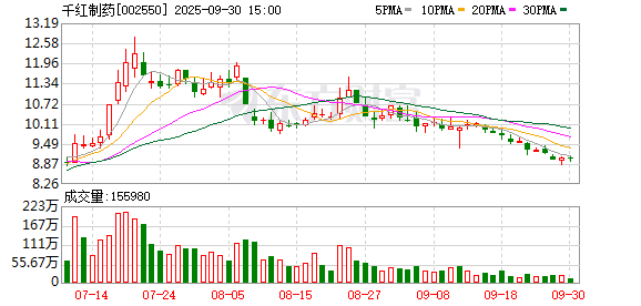 匠心智策 千红制药2024年营收15.26亿元，同比下降15.88%